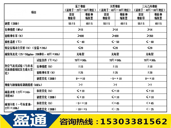 橡膠板式伸縮縫性能指標(biāo).jpg
